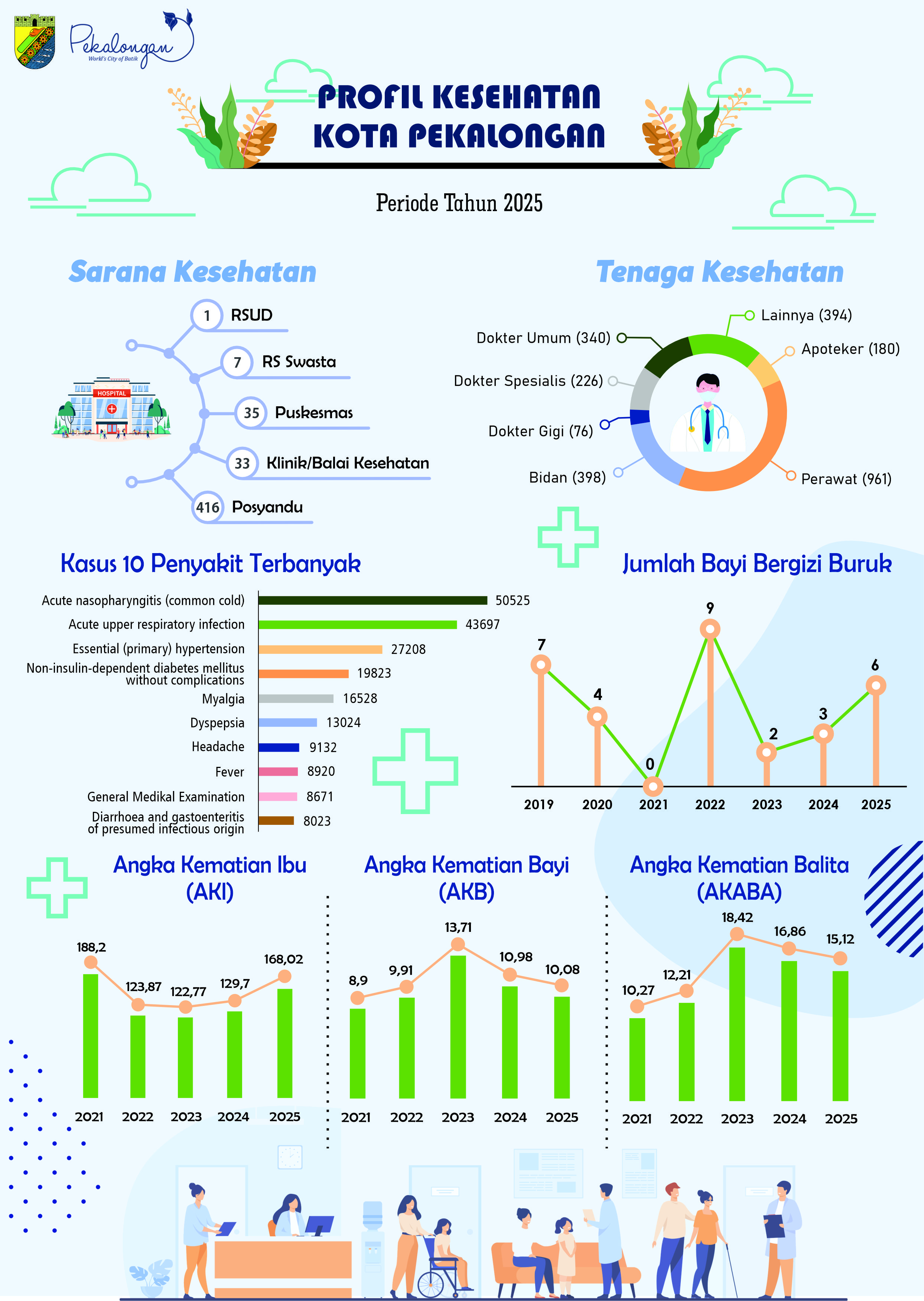 Infografis Kesehatan 2025
